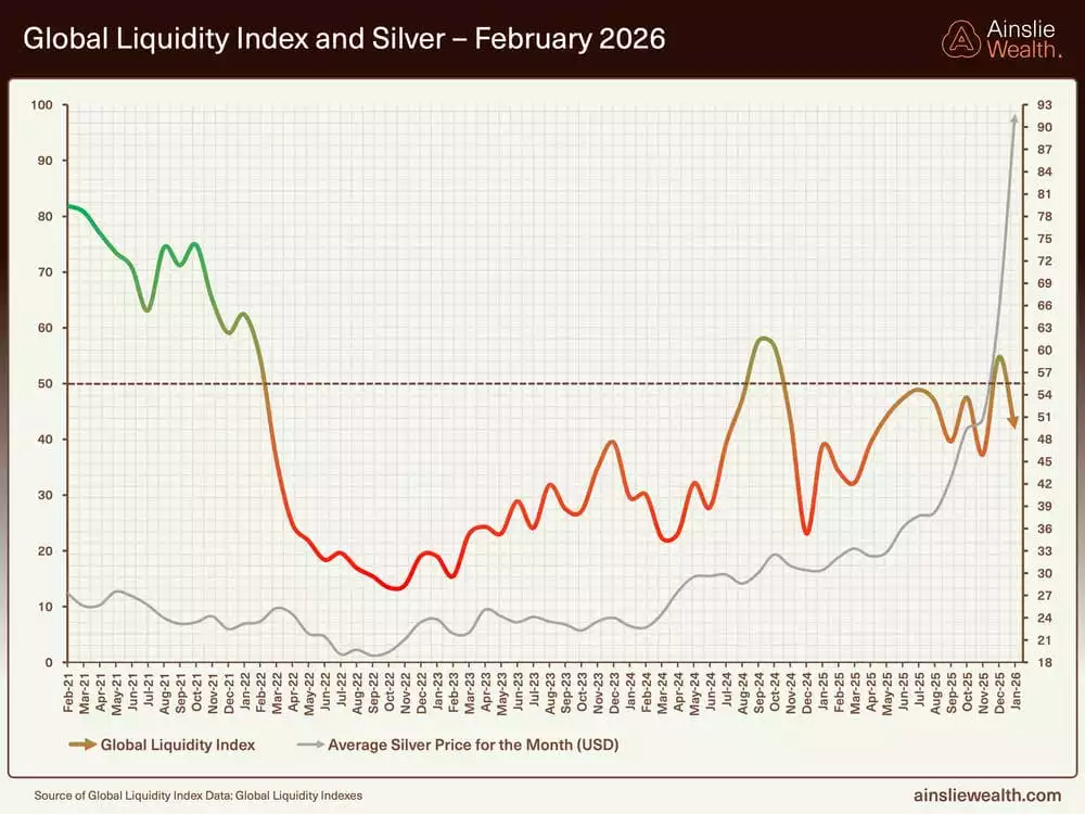 Global Liquidity Index and Silver February 2026 Global Liquidity Index and Silver February 2026